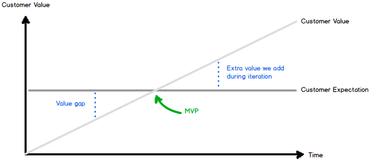 プロダクトの出荷の時間価値