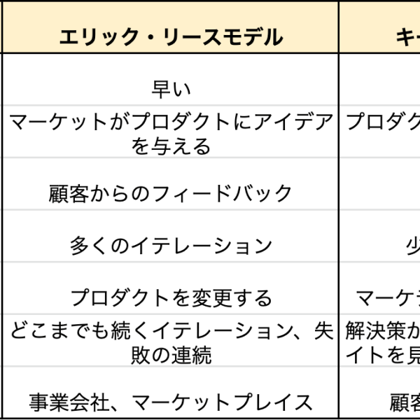Caseyによるプロダクト・マーケット・フィットの見つけ方