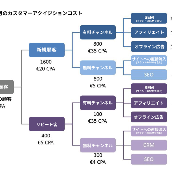 カスタマーアクイジションコストの把握