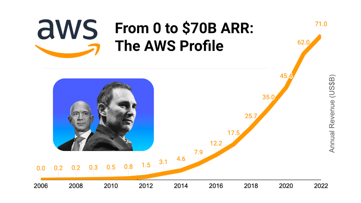ARR 0ドルから700億ドルへ：AWSのプロフィール